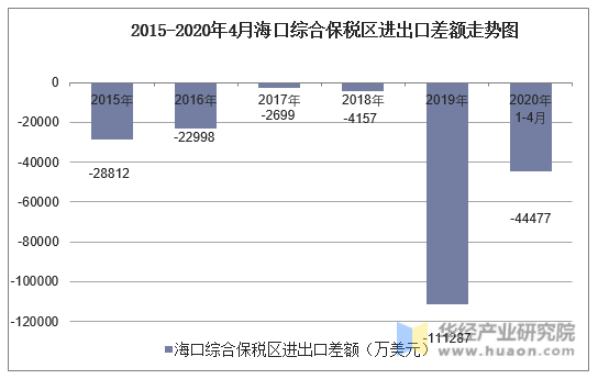 2015-2020年4月海口综合保税区进出口差额走势图