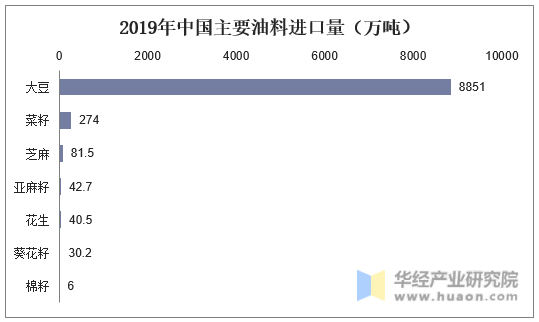 2019年中国主要油料进口量（万吨）