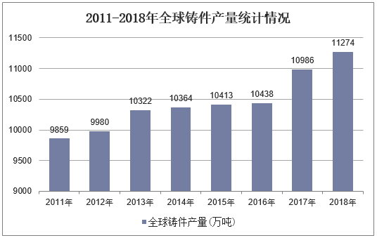 2011-2018年全球铸件产量统计情况