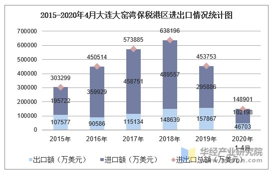 2015-2020年4月大连大窑湾保税港区进出口情况统计图
