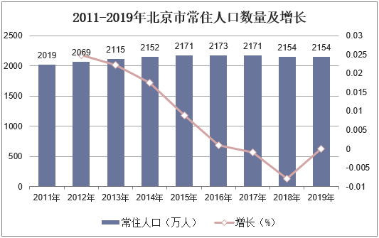 2011-2019年北京市常住人口数量及增长