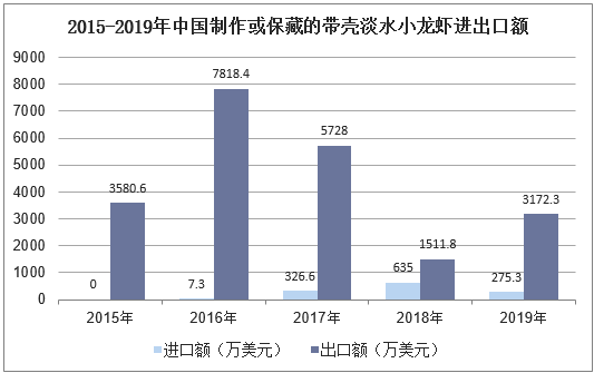 2015-2019年中国制作或保藏的带壳淡水小龙虾进出口额