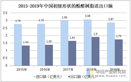 2015-2019年中国初级形状的酚醛树脂进出口额