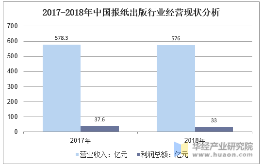 2017-2018年中国报纸出版行业经营现状分析