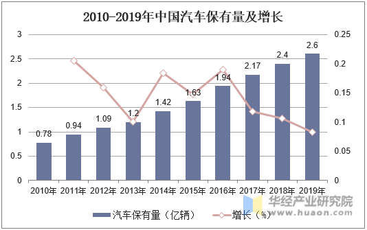 2010-2019年中国汽车保有量及增长