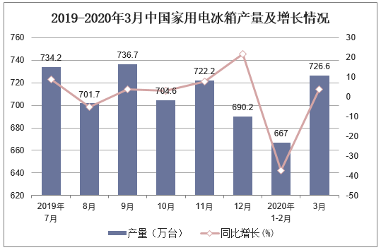 2019-2020年3月中国家用电冰箱产量及增长情况