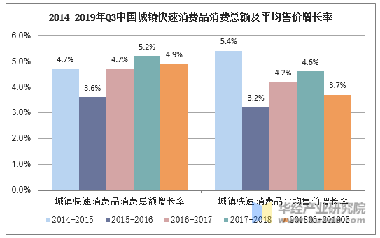 2014-2019年Q3中国城镇快速消费品消费总额及平均售价增长率