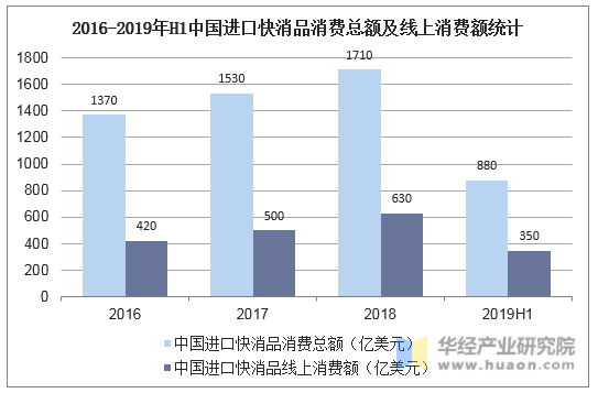 2016-2019年H1中国进口快消品消费总额及线上消费额统计