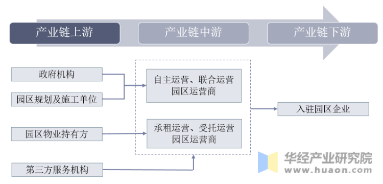 中国产业园区上下游产业链分析