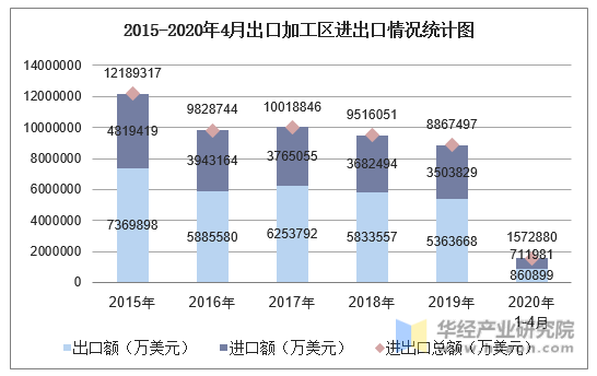 2015-2020年4月出口加工区进出口情况统计图