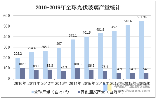 2010-2019年全球光伏玻璃产量统计