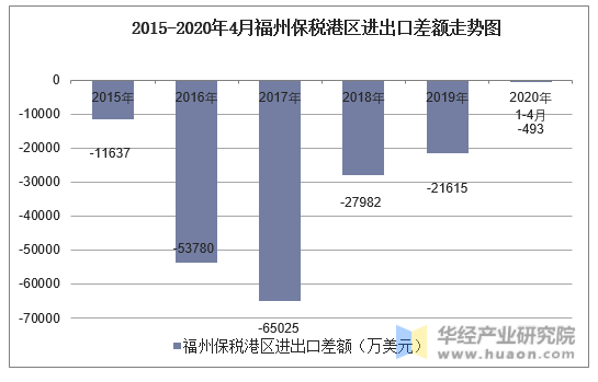 2015-2020年4月福州保税港区进出口差额走势图