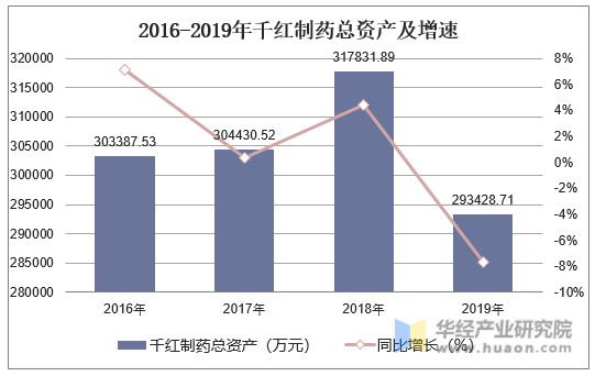 2016-2019年千红制药总资产及增速