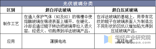 光伏玻璃分类