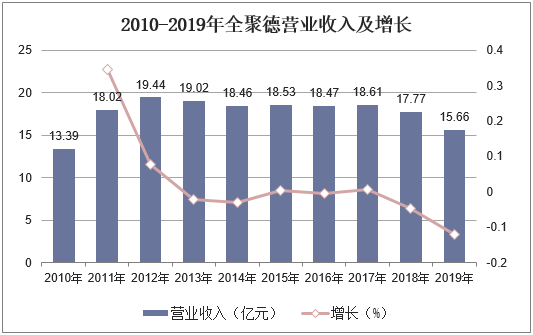 2010-2019年全聚德营业收入及增长