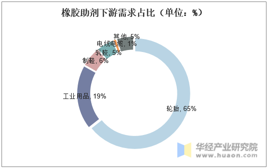 橡胶助剂下游需求占比（单位：%）