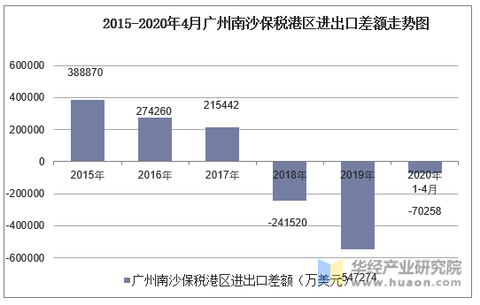 2015-2020年4月广州南沙保税港区进出口差额走势图