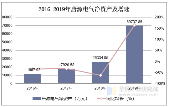 2016-2019年唐源电气净资产及增速