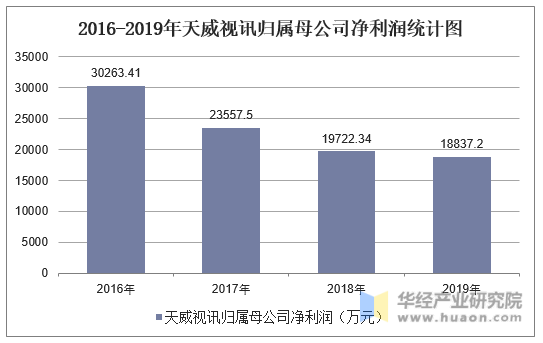 2016-2019年天威视讯归属母公司净利润统计图