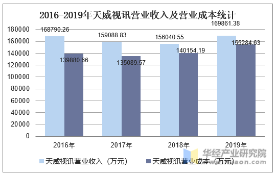 2016-2019年天威视讯营业收入及营业成本统计