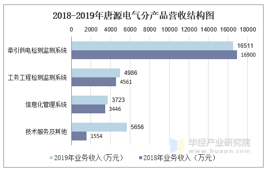 2018-2019年唐源电气分产品营收结构图