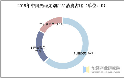 2019年中国光稳定剂产品消费占比（单位：%）
