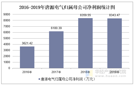 2016-2019年唐源电气归属母公司净利润统计图