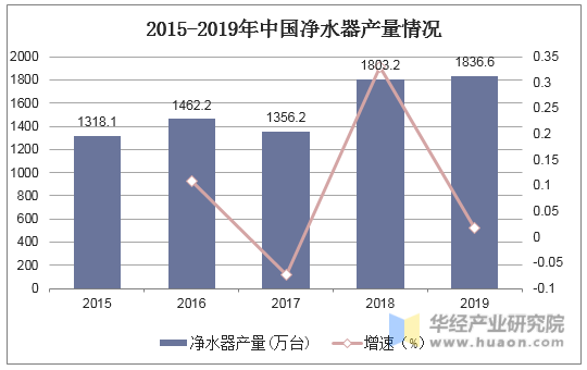 2015-2019年中国净水器产量情况
