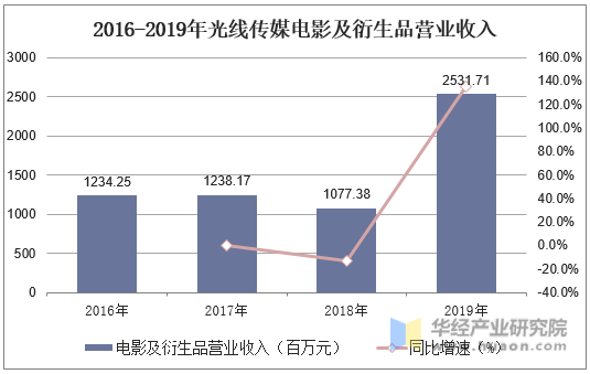 2016-2019年光线传媒电影及衍生品营业收入