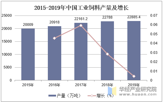 2015-2019年中国工业饲料产量及增长