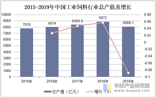 2015-2019年中国工业饲料行业总产值及增长