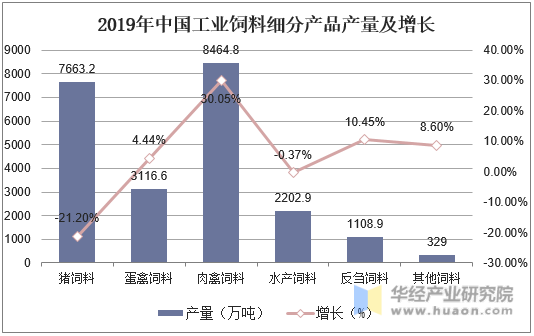 2019年中国工业饲料细分产品产量及增长