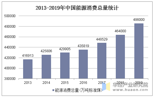 2013-2019年中国能源消费总量统计