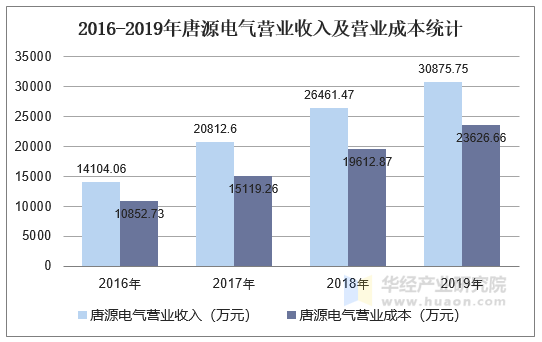 2016-2019年唐源电气营业收入及营业成本统计