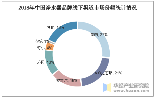 2018年中国净水器品牌线下渠道市场份额统计情况