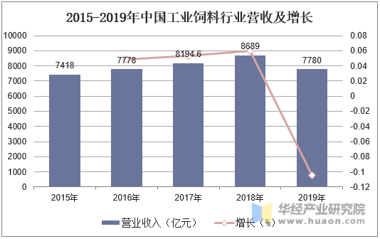 2015-2019年中国工业饲料行业营收及增长