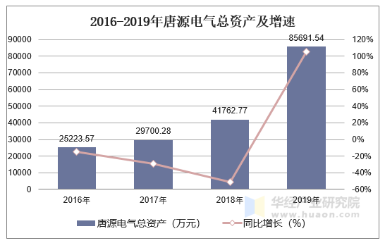 2016-2019年唐源电气总资产及增速