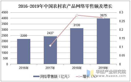 2016-2019年中国农村农产品网络零售额及增长