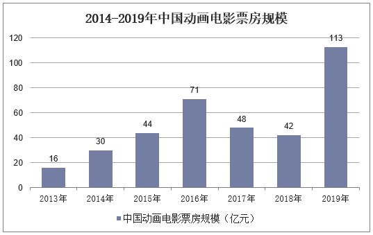 2014-2019年中国动画电影票房规模