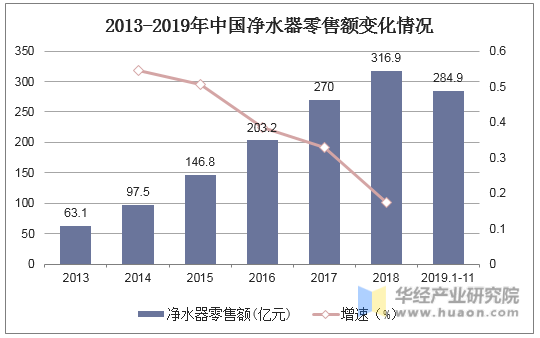 2013-2019年中国净水器零售额变化情况
