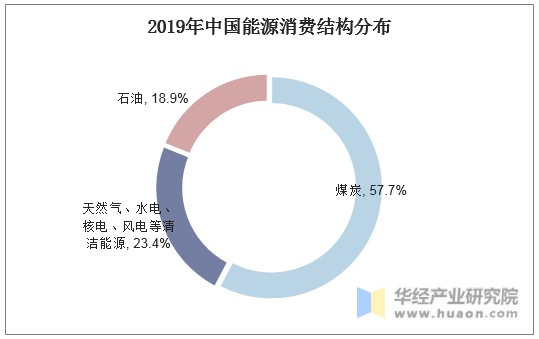 2019年中国能源消费结构分布