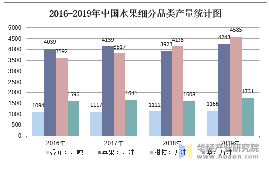 2016-2019年中国水果细分品类产量统计图