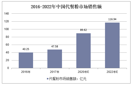 2016-2022年中国代餐粉市场销售额
