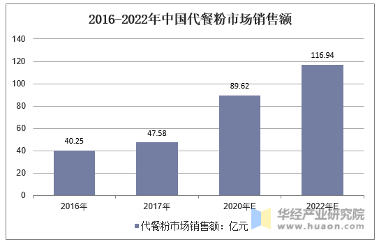 2016-2022年中国代餐粉市场销售额