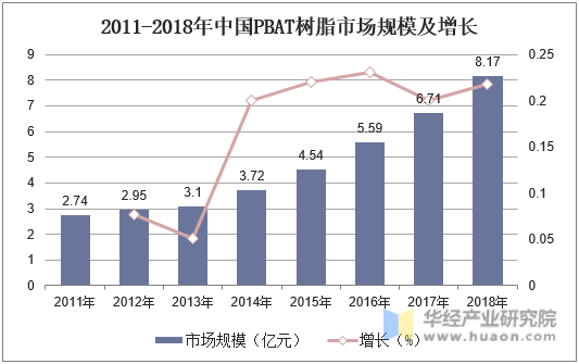 2011-2018年中国PBAT树脂市场规模及增长