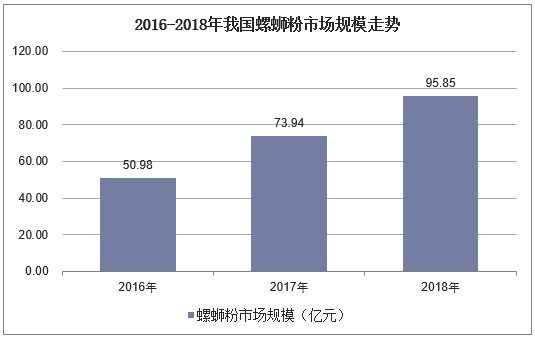 2016-2018年我国螺蛳粉市场规模走势