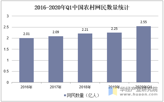 2016-2020年Q1中国农村网民数量统计