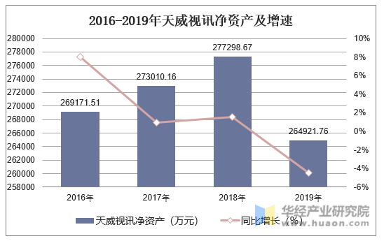 2016-2019年天威视讯净资产及增速