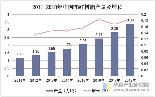 2011-2018年中国PBAT树脂产量及增长