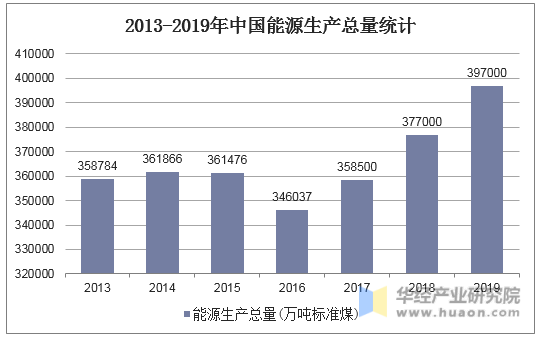 2013-2019年中国能源生产总量统计